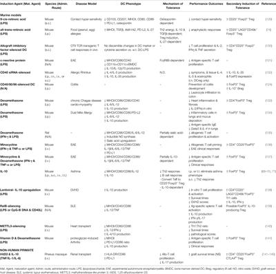 Regulatory Dendritic Cells, T Cell Tolerance, and Dendritic Cell Therapy for Immunologic Disease